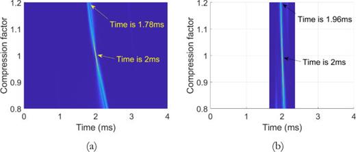 (Color online) Wideband ambiguity function. (a) First pulse. (b) 17th pulse.