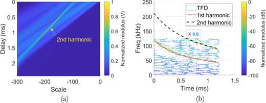 (Color online) Parameter estimation of second harmonic (a) HST of the filtered signal. (b) Estimated instantaneous frequencies of the two harmonics.