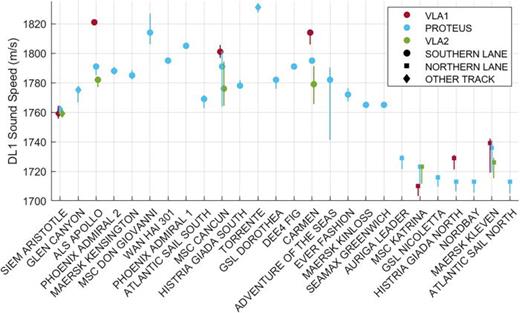 (Color online) The DL1 peak sound speeds for all ships of interest based on the marginal probability distribution. The bars indicate the standard deviation of the sound speeds derived from the marginal probability distribution.
