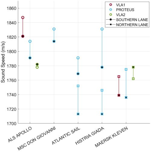 (Color online) A comparison of the inferred DL1 sound speeds using the model ocean environment for the water depth and mud thickness at both the source and receiver locations. The solid points were inferred using the receiver environment and the open points with the source ocean environment.