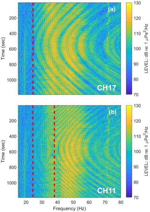 (Color online) The measured spectrograms of MSC Don Giovanni collected by PROTEUS by two different channels, where (a) shows     f  1 , 2 = 24.3 Hz on channel 17 and (b) shows     f  1 , 2 and     f  1 , 3 = 38.0 Hz on channel 11.