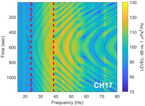 (Color online) The modeled spectrogram using the deep layer properties obtained from the maximum entropy inversion from the MSC Don Giovanni has       f ̂  1 , 2 = 23.8 Hz and       f ̂  1 , 2 = 38.5 Hz.