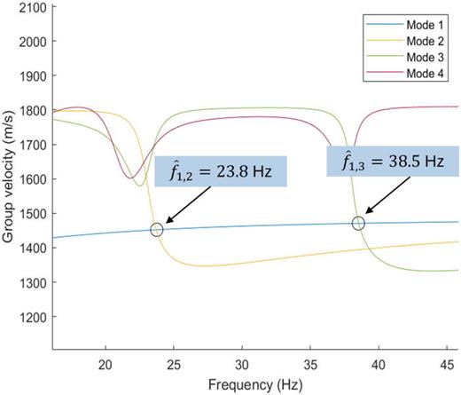(Color online) The modal group velocities using the optimal seabed parameters for MSC Don Giovanni.