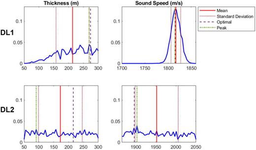 (Color online) The marginal probability distributions for four deep layer parameters using the maximum entropy inversion on MSC Don Giovanni. The optimal values (purple dashed lines) are associated with the lowest cost function and are used to produce the modeled spectrograms.