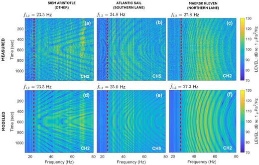 (Color online) (a–c) The measured spectrograms for three different ships collected by PROTEUS. (d–f) The modeled spectrograms using the optimal deep layer parameter values after the inversion was performed. The red dashed line shows the    β = ∞ singular points.