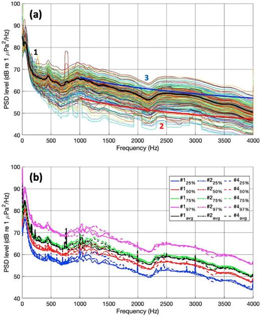 (Color online) MANR power spectral density omitting SUS and airgun data. (a) The power spectral density variability due to environmental conditions recorded by MANR 1. Each line represents a distinct 6 h block of data. Line 1 (black) is the mean PSD, line 2 (red) is the APL-UW wind noise model for the minimum observed surface wind speed, and line 3 (blue) is the APL-UW wind noise model for the mean surface wind speed. The other MANRs showed similar variability. (b) PSDs of ambient sound at MANRs 1, 2, and 4 for the entire deployment. The average spectra (black) over 52 days of observations are shown along with the 25th (blue), 50th (red), 75th (green), and 97th (magenta) percentiles of the distribution of the spectra in nonoverlapping 1 min measurement periods. The solid, dashed-dotted, and dashed-dashed lines represent MANRs 1, 2, and 4, respectively.