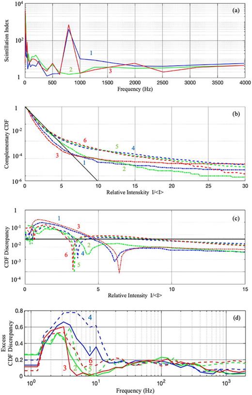 (Color online) Statistical distribution of ambient sound intensity. (a) The scintillation index of ambient sound at three MANRs for the entire frequency range processed using decidecade bands. In all plots, blue, green, and red lines refer, respectively, to MANR 1 (lines 1 and 4), MANR 2 (lines 2 and 5), and MANR 4 (lines 3 and 6). (b) Complementary CDF of measured ambient sound intensity I at MANRs 1, 2, and 4 in two frequency bands (lines 1–6). Lines 1–3 and 4–6 refer to the decidecade bands centered at 794 and 2512 Hz, respectively. Complementary CDF of the exponential intensity distribution is shown by the black line for comparison. Note heavy tails of the measured intensity distributions at large values of the normalized intensity I/. (c) Deviations of the sample CDFs of measured sound intensity from the CDF of the exponential distribution. Lines 1–6 refer to the same MANRs and frequency bands as in (b). The heavy black line shows the CDF deviation threshold in the Kolmogorov–Smirnov test at the 99% confidence level for the number of samples in the band intensity dataset. (d) Excess CDF discrepancy for MANRs 1, 2, and 4 with full data (solid line) and in the 8–9 m/s wind band (dashed line). Lines 1–6 refer to the same MANRs as in (a).