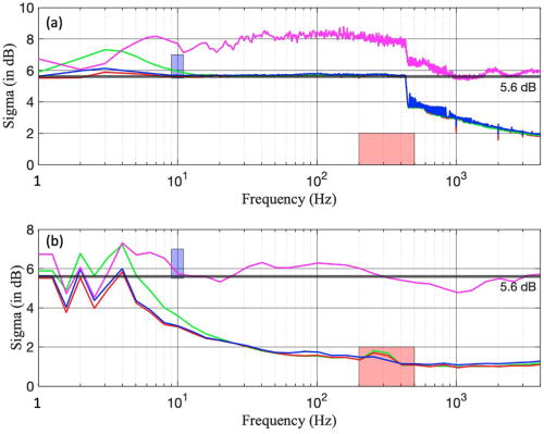 (Color online) Standard deviation of the intensity spectral levels. (a) The RMS variation of ambient sound spectral levels at MANRs 1 (blue line), 2 (green line), and 4 (red line) is shown in hybrid millidecade (Ref. 21) frequency bands. (b) Same as in (a) but in third-octave bands. The 5.6 dB line represents the standard deviation of ambient sound with Rayleigh-distributed pressure amplitude (Ref. 1). The blue- and red-shaded rectangles represent deep-water experimental results obtained by Bannister et al. (Ref. 41) in the South Fiji Basin. The magenta line represents shallow-water experimental results from the ADEON Virginia Inter-Canyon (VAC) site (Ref. 44).