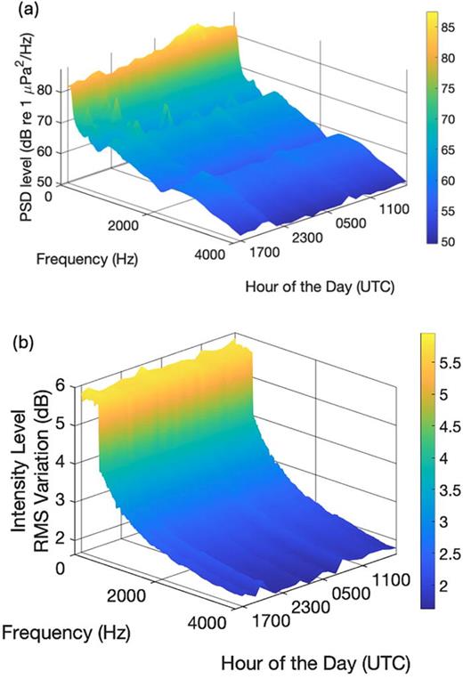 (Color online) Diurnal variability of the ambient sound spectra. (a) Mean power spectral density from MANR 1 based on the hour of the day averaged over the 52 day deployment. (b) RMS variations of the ambient sound intensity level at MANR 1 based the hour of the day and averaged over the 52 day deployment. All spectral properties are evaluated in hybrid millidecade (Ref. 21) frequency bands.