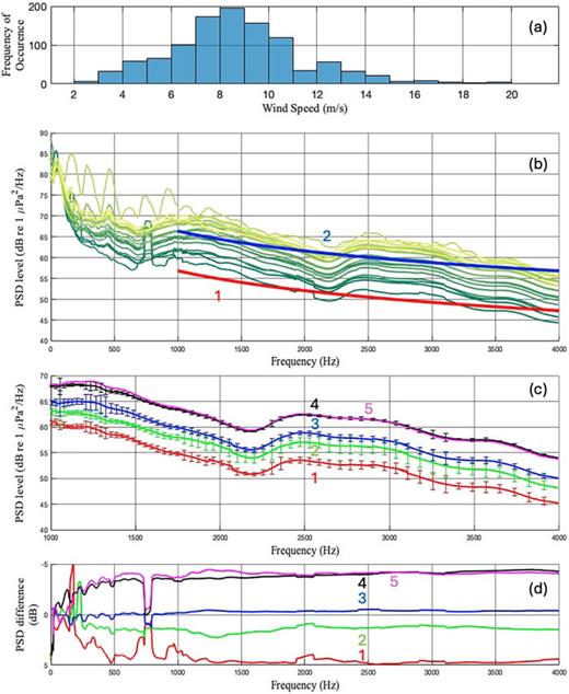 (Color online) Wind speed dependence of ambient sound spectra. (a) Histogram of wind speeds observed at MANR locations. (b) All MANR combined PSD data divided into 1 m/s intervals between 2 and 21 m/s. The darkest line indicates 2–3 m/s winds, and each interval gets lighter in color towards the highest wind speeds in the 20–21 m/s range. Lines 1 (red) and 2 (blue) represent the APL-UW wind noise model (Ref. 22) for the wind speeds of 2.8 m/s and 8.8 m/s, respectively. (c) Ambient sound PSD for various wind speed bands. Error bars represent RMS variation of the spectral levels. Lines 1 (red), 2 (green), 3 (blue), 4 (black), and 5 (magenta) are for 3–4 m/s, 6–7 m/s, 9–10 m/s, 12–13 m/s, and 15–16 m/s winds, respectively. (d) Wind-induced changes in the ambient sound spectra. PSD variation from its value at 8–9 m/s winds is shown for five wind speed bands. Lines 1–5 refer to the same wind speed bands as in (c).