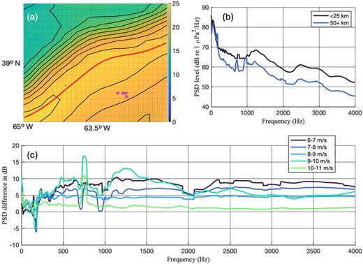 (Color online) Effect of the Gulf Stream on ambient sound spectra. (a) Sea Surface Temperature (SST) in the North Atlantic in the vicinity of the MANRs on May 17, 2023. Each black line indicates a 1 °C change in SST and the red line indicates the maximum SST. The color scale gives SST in degrees Celsius. The magenta dots indicate the position of the MANRs. The red line shows the estimated location of the Gulf Stream axis. (b) Comparison of average ambient sound spectra obtained for the wind speeds in the 7–8 m/s range when the GSF was at distinctly different distances from the MANRs. (c) The difference in ambient sound spectral levels at the same wind speed when the GSF is close and far from MANRs. In each of five wind speed bands, the average PSD obtained when GSF is more than 50 km away is subtracted from the average PSD when GSF is less than 25 km from MANRs.