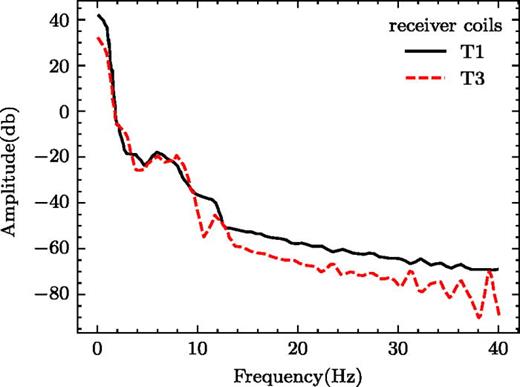 (Color online) Average spectra of articulatory movements at tongue tip and dorsum.