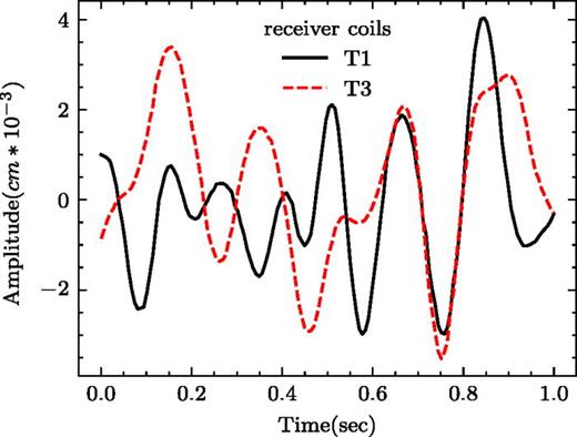 (Color online) Velocity of reconstructed waveforms at T1 and T3.