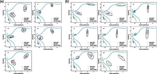 (Color online) Distributions of observed and simulated articulatory movements of five vowels (a) and eight consonants (b) in the lower layer. The diamonds denote the simulations; –cross marks show the observations. The ellipses were referred to the 95% confidence interval to cover the articulatory targets.