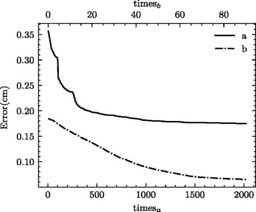 Error curves in learning process. The curve (a) is the error curve on upper layer learning process and (b) is the error curve on the lower layer.