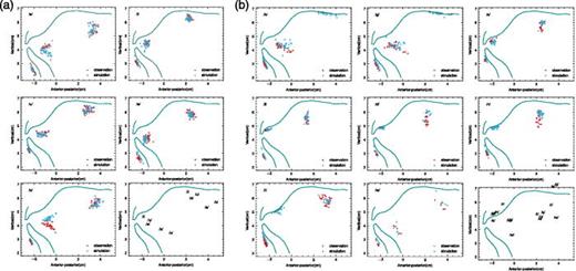 (Color online) Distribution of observed and simulated articulatory movements of five vowels (a) and eight consonants (b) obtained via the whole framework. The blue diamonds denote the simulations; red cross marks show the observations. The last panel on the bottom right depicts the learned phonetic targets for five vowels.