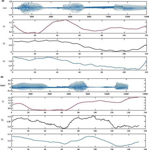 (Color online) Examples of the EMMA data. (a) shows the signal of the syllable of /atati/ and the positions of the tongue, and (b) shows the /ukati/ syllable.
