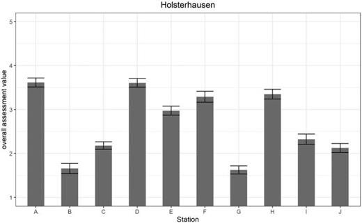 Mean ratings for overall assessment at listening stations in Holsterhausen. The error bars indicate a deviation of one standard error from the respective mean.