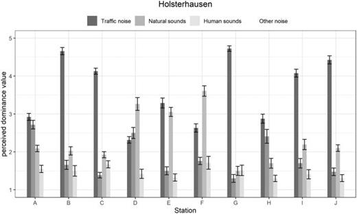 Mean ratings for perceived sound type dominance at listening stations in Holsterhausen. Ratings were given on a Likert scale of 1–5. The error bars indicate a deviation of one standard error from the respective mean.