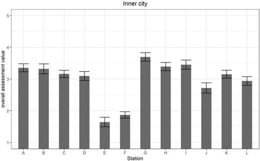 Mean ratings for overall assessment at listening stations in the inner city. Ratings were given on a Likert scale of 1–5. The error bars indicate a deviation of one standard error from the respective mean.