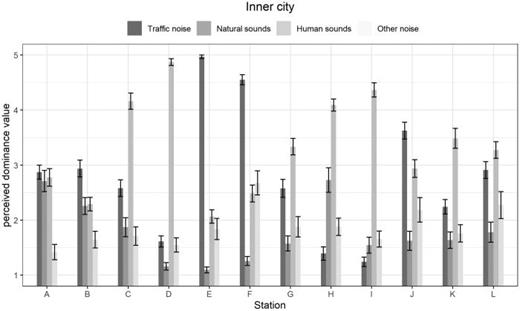 Mean ratings for perceived sound type dominance at listening stations in the inner city. Ratings were given on a Likert scale of 1–5. The error bars indicate a deviation of one standard error from the respective mean.
