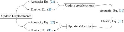 (Color online) The order in which the state variables are updated within the Newmark time-stepping scheme. The relevant equations needed to update the appropriate state variables in either the fluid (acoustic) or solid (elastic) portions of the domain are indicated. While the updating order for the acceleration terms requires the acoustic region to be updated before the elastic part, one is free to choose the acoustic-elastic updating order when computing the displacement and velocity terms.