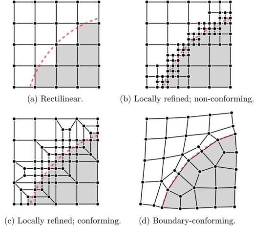 (Color online) A comparison between several different types of hexahedral meshes. The original rectilinear mesh in panel (a) is shown, where two different materials are indicated by the white and gray elements, while the ideal interface position is indicated by the dashed red curve. Each of the discussed approaches come with different trade-offs: That in panel (b) leads to a loss of the diagonality of the mass matrix, that in panel (c) causes a significant penalty in the global time step given the CFL criterion, and that in panel (d) is considerably more complex to construct when compared to applying local refinements.