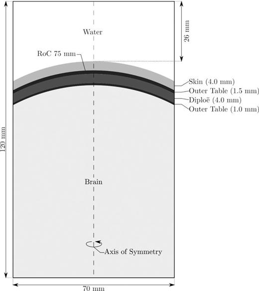 A schematic representation of the setup used for validating the results between k-wave and salvus. This 2D cross section is cylindrically symmetric in the out-of-plane direction.
