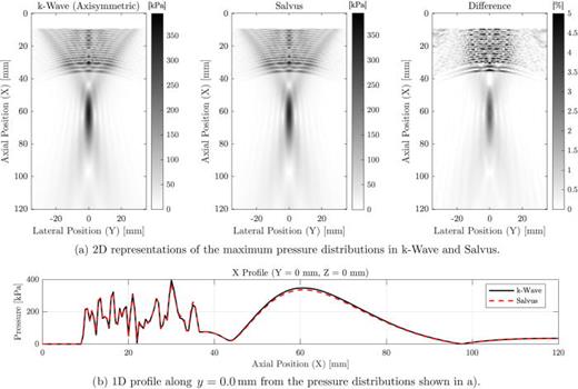 (Color online) The maximum pressure distributions obtained in both k-wave and salvus for the domain setup depicted in Fig. 6. The relative norms of  ℓ2≈4.9% and  ℓ∞≈9.0% demonstrate that there is excellent agreement between the two solutions. Note that the difference metric shown in panel (a) corresponds to the point-wise  ℓ∞-norm described in Eq. (37).