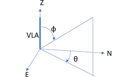 Vertical line arrays of vector sensors | The Journal of the Acoustical ...