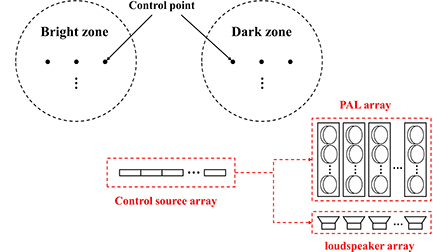 A nonlinear sound field control method for a multi-channel parametric ...