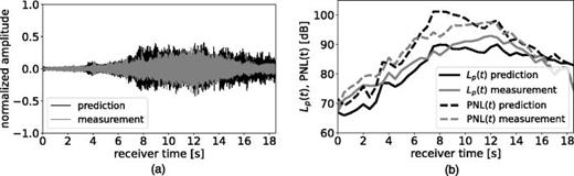 Comparison between the measured and simulated time signals (a) and the sound pressure levels as well as perceived noise levels (b) of the Airbus A320 takeoff.