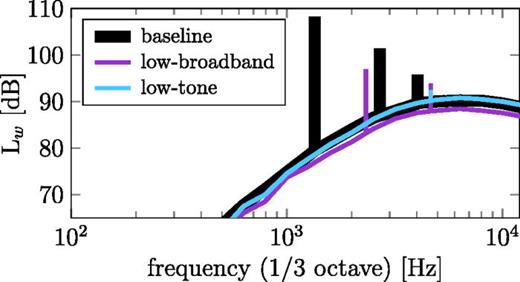 Sound power spectra of the three considered fan stages at design conditions,  θ=90° and a reference distance of 100 m.