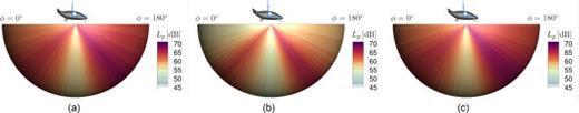 Broadband noise directivities in the xz-plane at design conditions for the distributed propulsion system equipped with the baseline fan (a), low-broadband fan (b), and low-tone fan (c). Color scheme according to Weninger (2015).