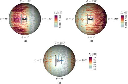 Tonal noise directivities (sum over all frequencies) in the xy-plane at design conditions for the distributed propulsion system equipped with the baseline fan (a), low-broadband fan (b), and low-tone fan (c). Color scheme according to Weninger (2015).