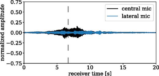 Broadband time signal for the distributed propulsion system equipped with the baseline fan at the takeoff. The dashed vertical line denotes the time overhead. A value of 1.0 is equivalent to 94 dB.