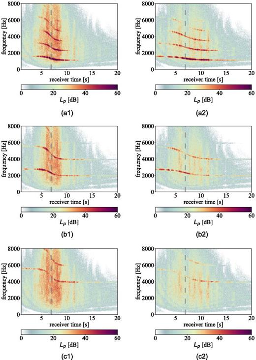(Color online) Spectrograms at the central (1) and lateral (2) microphones for the distributed propulsion system equipped with the baseline fan (a), low-broadband fan (b), and low-tone fan (c) at the takeoff. Color scheme according to Weninger (2015).