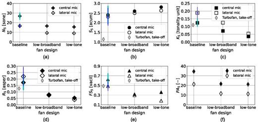 Sound quality metrics [(a) loudness; (b) sharpness; (c) tonality; (d) roughness; (e) fluctuation strength] and psychoacoustic annoyance values (e) for each fan design and for the takeoff procedure. The values for the central and the lateral microphones are included. For the turbofan, the results from the measurements are re-plotted (see Fig. 11). For the baseline fan, the error bars refer to the JNDs, where each error bar is plotted as ± JND.