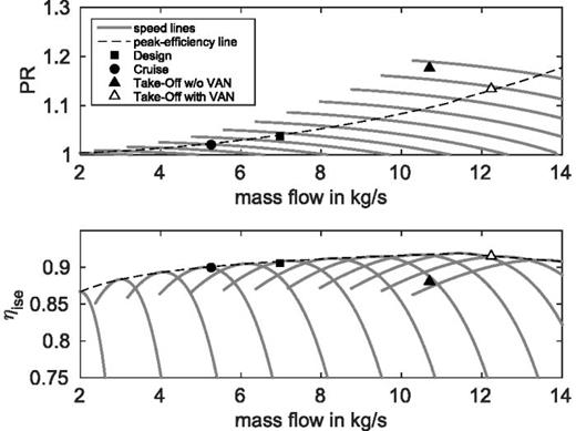 Fan performance map of the CRAFT stages and position of the relevant operating points. Top: fan pressure ratio (PR), bottom: fan isentropic efficiency (ηise).