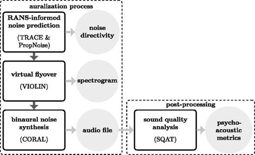 Auralization process and post-processing.