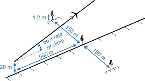 Take-off reference procedure according to EASA specifications for VTOL aircraft (EASA, 2023).