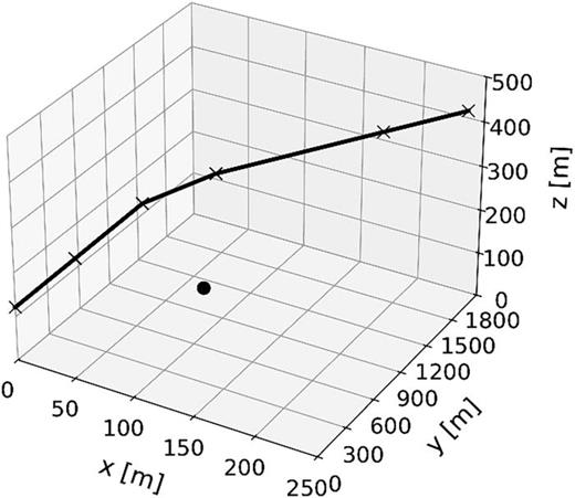 Flight trajectory and microphone position (denoted as a black dot) for the Airbus A320 takeoff.