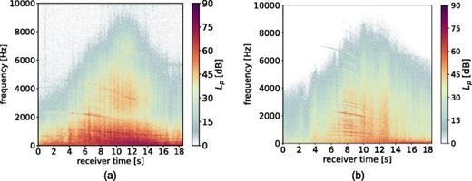 Comparison between the measured (a) and simulated (b) spectrograms of the Airbus A320 takeoff. Color scheme specifically developed for the visualization of noise emission and immission according to Weninger (2015).