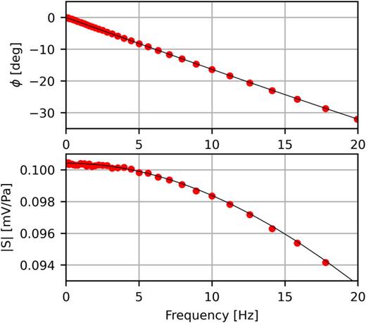 Upper plot: phase response measurement (dots) of Setra 278 SN4744909 from comparison calibration with NCPA U101. The second-order fit (solid curve) is based solely on the measured phase, ϕ. Lower plot: magnitude response (solid curve) using the f0 value from the phase fit and the DC response, S0, to show the consistency of the model with the measured response magnitude, |S| (dots).