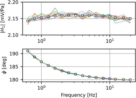 Magnitude and phase response of the BK4193 infrasound measurement microphone with perturbations corresponding to the calibration uncertainties. The circles are the mean values, H0, and the solid lines are samples of the perturbed B&K response, H1. Ten realizations, each from 0.6 to 20 Hz, are shown here; 10 000 realizations were used in the Monte Carlo simulation. Over this frequency range, the k = 2 uncertainty (approximately the 95% confidence limit) is 0.6% in magnitude and 0.2° in phase (see Table I).