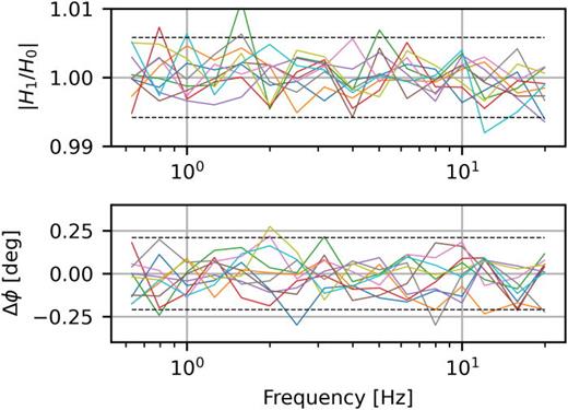 BK4193 response shown with the magnitude normalized by the mean response, |H1/H0|, and the phase as deviations from the mean phase, Δϕ = ϕ1 – ϕ0. The dashed lines are the k = 2 uncertainties from the LNE calibration: 0.6% in magnitude and 0.2° in phase. Ten realizations, each from 0.6 to 20 Hz, are shown. Each curve has 160 points. If the perturbations represent the 95% confidence limits, then, on average, 5% of the points would be beyond the dashed lines in each graph.