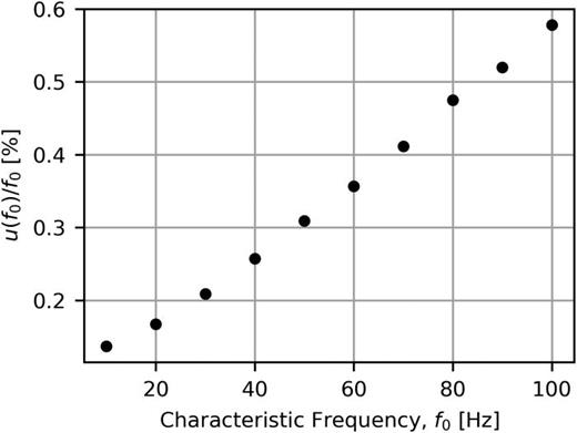 Fractional uncertainty, u(f0)/f0 (plotted as percentage), in determination of the characteristic frequency, f0, based on the value of f0 and on the uncertainty in the BK4193 response.