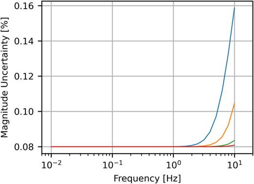The magnitude fractional uncertainty, u|S|, (converted to percentage) of the Setra 278 as a function of frequency. The four curves relate to four values of characteristic frequency, f0: 10 (largest uncertainty), 20, 50, and 100 Hz (smallest uncertainty; slight departure from 0.08% above 8 Hz). The combined magnitude uncertainty is a function of the uncertainties in DC response magnitude, S0, and in characteristic frequency, f0. Notice how small the combined magnitude uncertainty is as compared to the uncertainty in f0 (see Fig. 4). This is because the uncertainty sensitivity for uncertainty in f0 is well below 1.