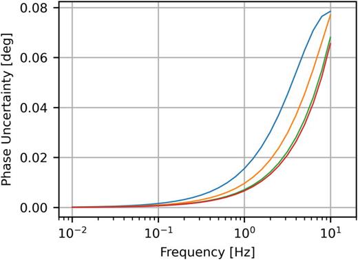 The phase uncertainty, uϕ, (converted from radians to degrees) of the Setra 278 as a function of frequency. The phase uncertainty is independent of the uncertainty in S0 [see Eq. (11)]. The uncertainty curves as functions of frequency are shown for four values of f0: 10 (largest uncertainty), 20, 50, and 100 (smallest uncertainty) Hz.