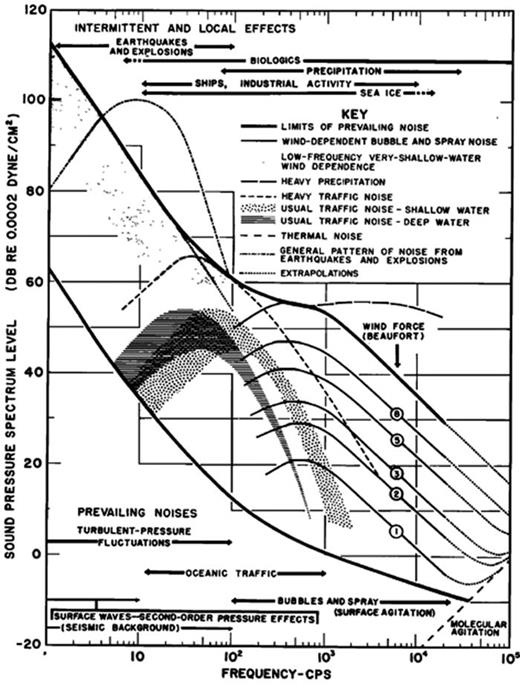 The Wenz curves for underwater ambient sound | The Journal of the ...